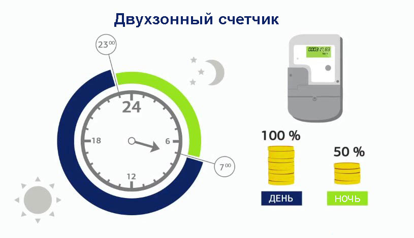 Двотарифний лічильник електроенергії купити Дніпро